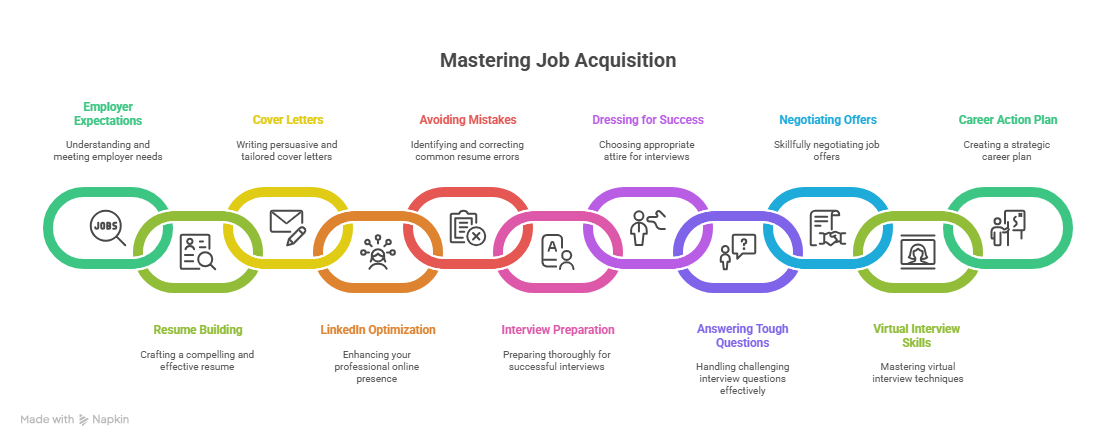 "Land Your Dream Job: Master Resume Writing & Interviewing"